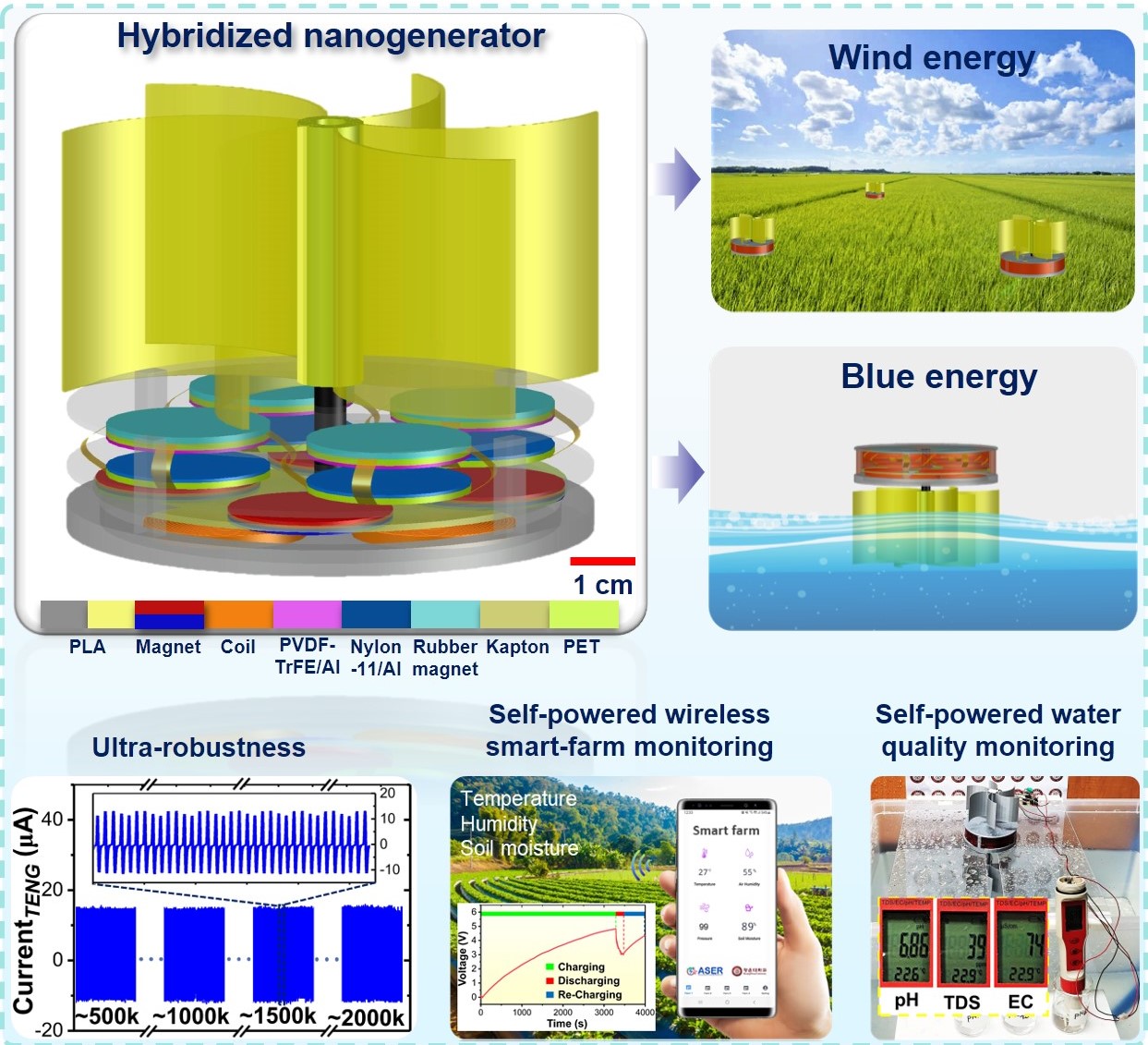 Ultra-Robust And Broadband Rotary Hybridized Nanogenerator For Self-Sustained Smart-Farming Applications