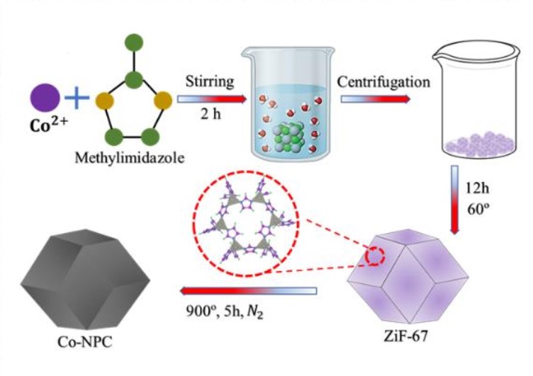 Cobalt-Nanoporous Carbon Functionalized Nanocomposite-Based Triboelectric Nanogenerator for Contactless and Sustainable Self-Powered Sensor Systems