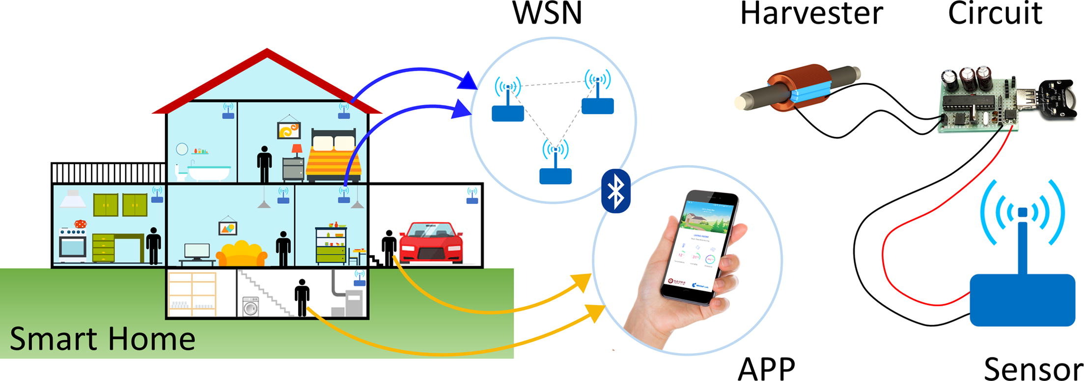 An indoor power line based magnetic field energy harvester for self-powered wireless sensors in smart home applications