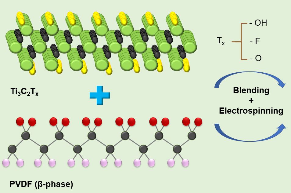 High-Performance Triboelectric Nanogenerator Based On MXene Functionalized Polyvinylidene Fluoride Composite Nanofibers