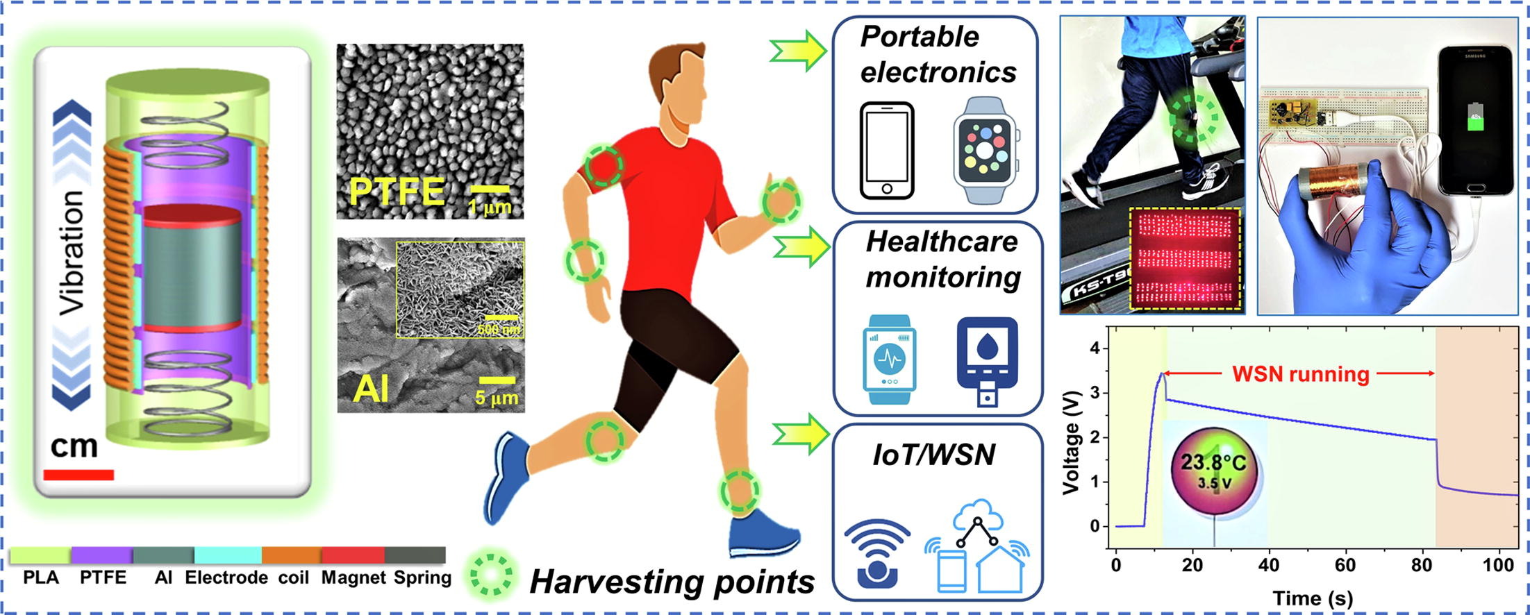 A highly miniaturized freestanding kinetic-impact-based non-resonant hybridized electromagnetic-triboelectric nanogenerator for human induced vibrations harvesting