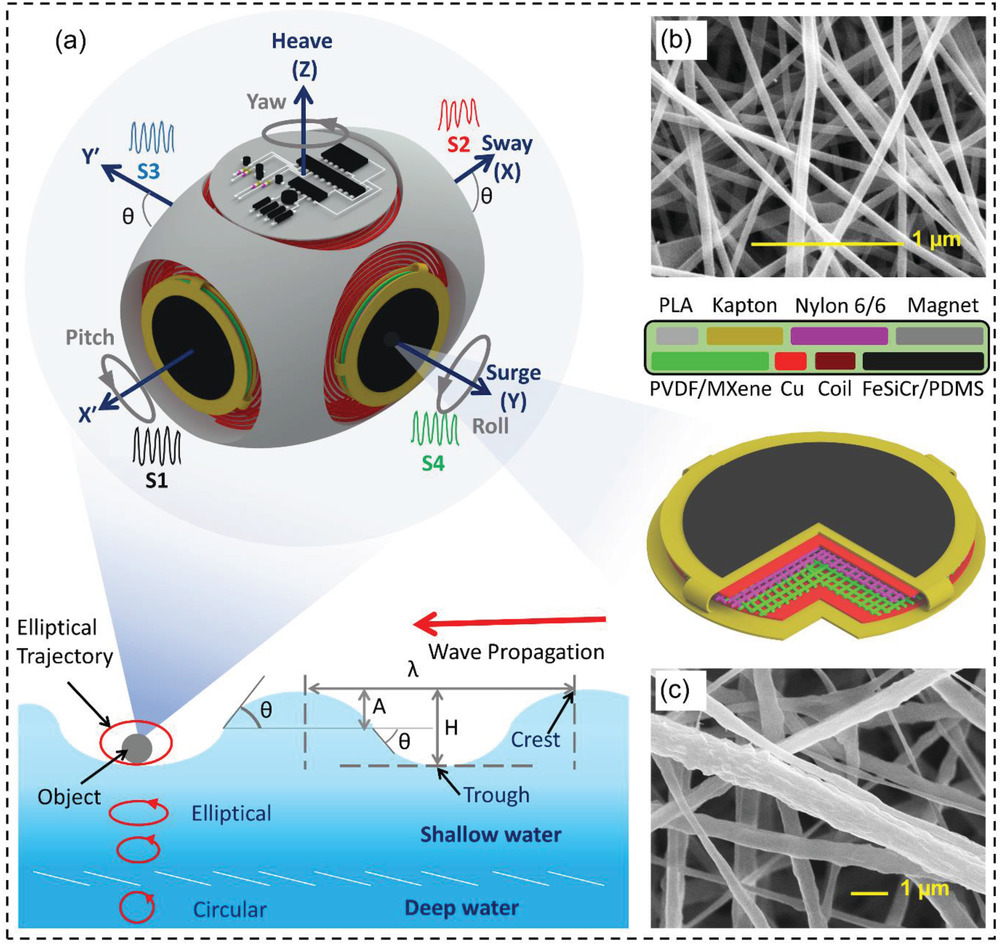 A Hybrid Self‐Powered Arbitrary Wave Motion Sensing System for Real‐Time Wireless Marine Environment Monitoring Application