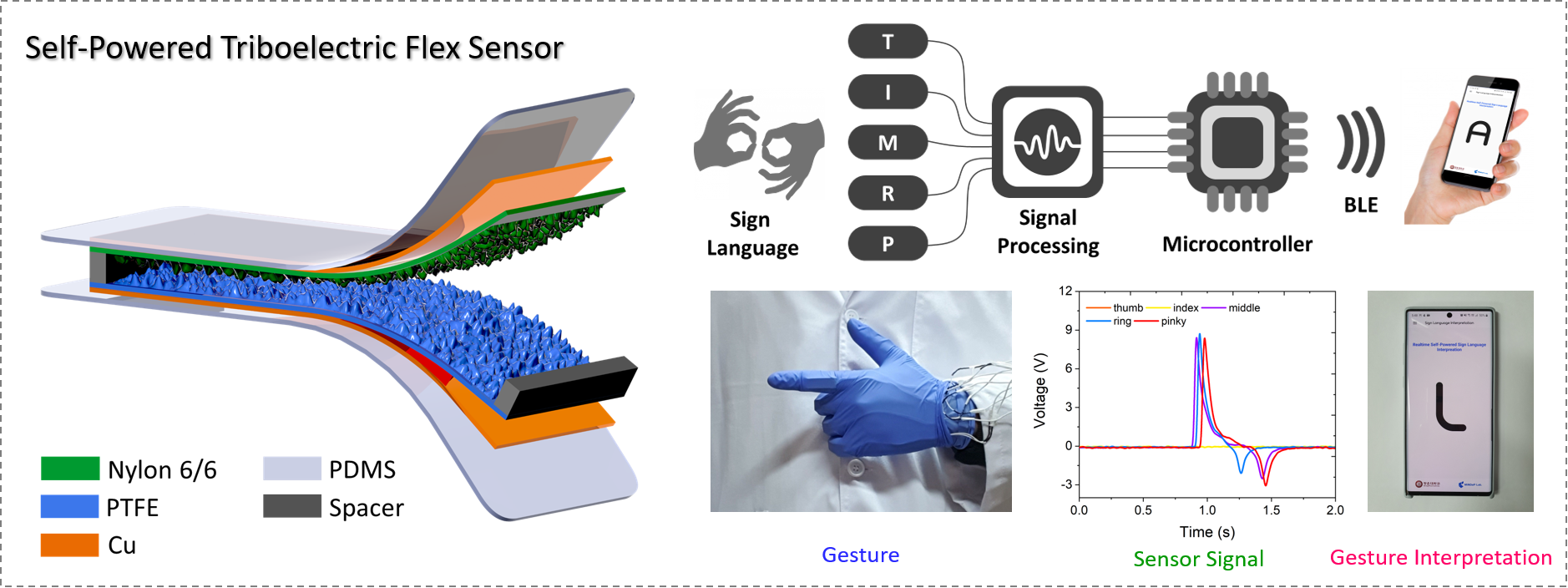 A human skin-inspired self-powered flex sensor with thermally embossed microstructured triboelectric layers for sign language interpretation